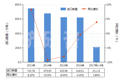 2013-2017年6月中國電力(HS27160000)進口量及增速統(tǒng)計